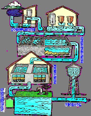 Curricular Unit Subject Area(s) Physical Science, Physics, Chemistry Curricular Unit Title Drinking Water Treatment Process Header Image 1 Image file: drinking_water_plant_diagram.