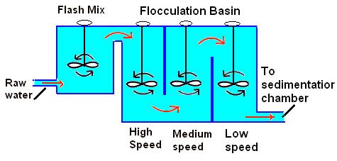 Flocculation Slow mixing designed to maximize the collisions between particles Mix too weak