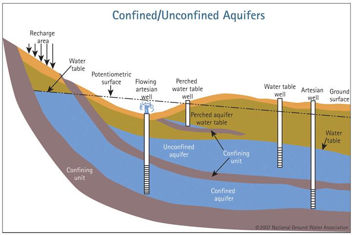 pore spaces of the subsurface soils, called an aquifer Pros