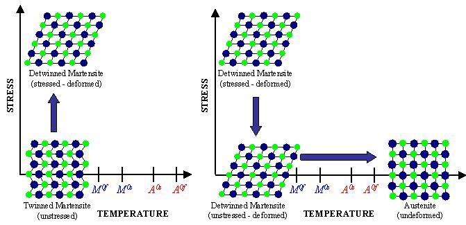 Manifestation of the Shape Memory Effect (SME) If mechanical load is applied to the material in the state of twinned martensite (at low temperature) it is possible to detwin the martensite.