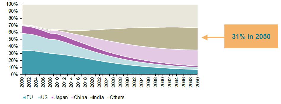 An Attractive Fast Paced Economy ~467 M Indian workforce the 2 nd largest in the world 30% India s share of the addition to the global work force between now to 2020 1/4th World s population of under