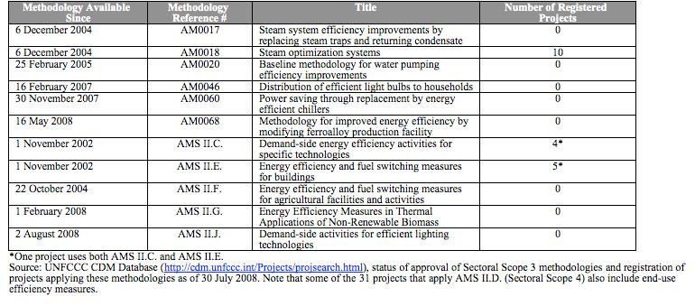 6 (Source: A. A Niederberger, Policy Solutions, August 2008) It is therefore very troubling that in its last meeting (EB 41) the Executive Board revised two energy efficiency methodologies (AMS II.C.