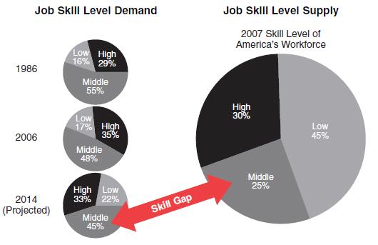 THE SKILLS GAP DEFINED America has reached a pivotal period in economic history.