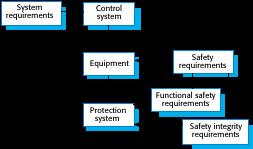 Control system safety requirements Ian Sommerville