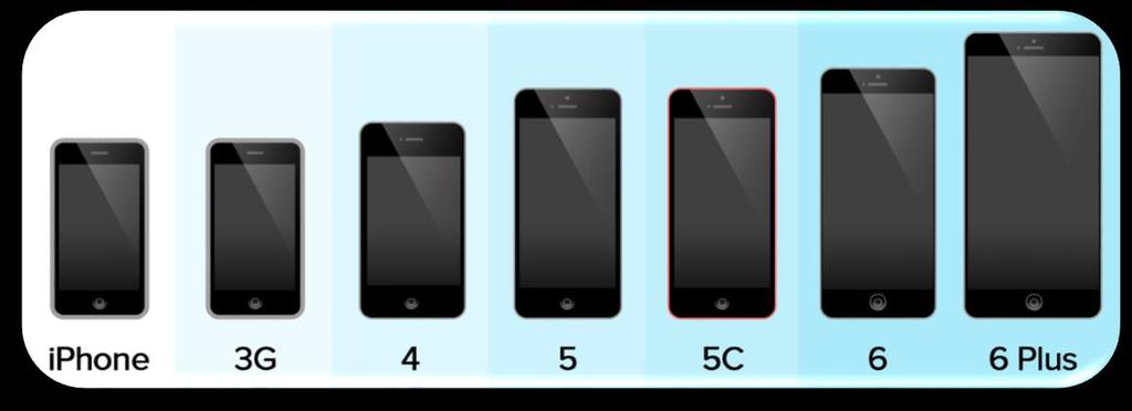 iphone Maturity Model People purchased and used the iphone 2 It did not have all of the features of iphone 3 Some features were