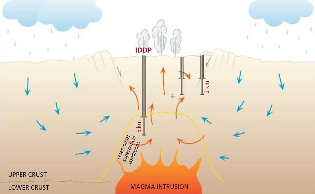 IDDP-1 A well (IDDP-1) was drilled in the Krafla field 2008-2009. Drilling was terminated at about 2.1 km depth when drilling penetrated molten rock. The well was very powerful.