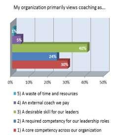 During our November 2012 webinar titled, The Power of a Coaching Culture on Organizational Performance, 1333 registrants were asked how their organization viewed coaching.