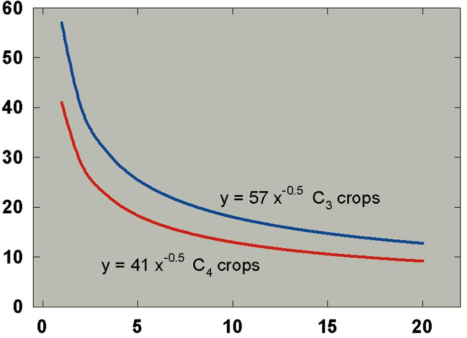 Crop physiological N requirements are controlled by the efficiency with which N in the plant is converted to biomass and grain yield.