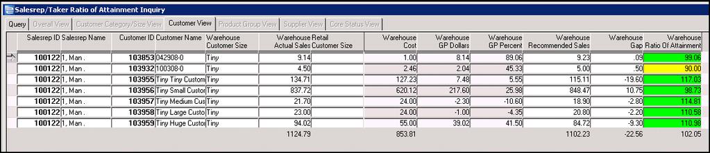 Continuous Improvement Warehouse Ratio of Attainment (Warehouse Actual Sales/Warehouse Recommended Sales) * 100, displayed to 2 decimal places.