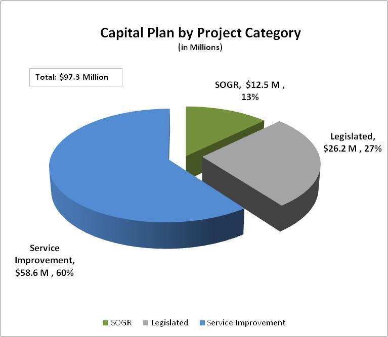 2011 Capital Budget by Project
