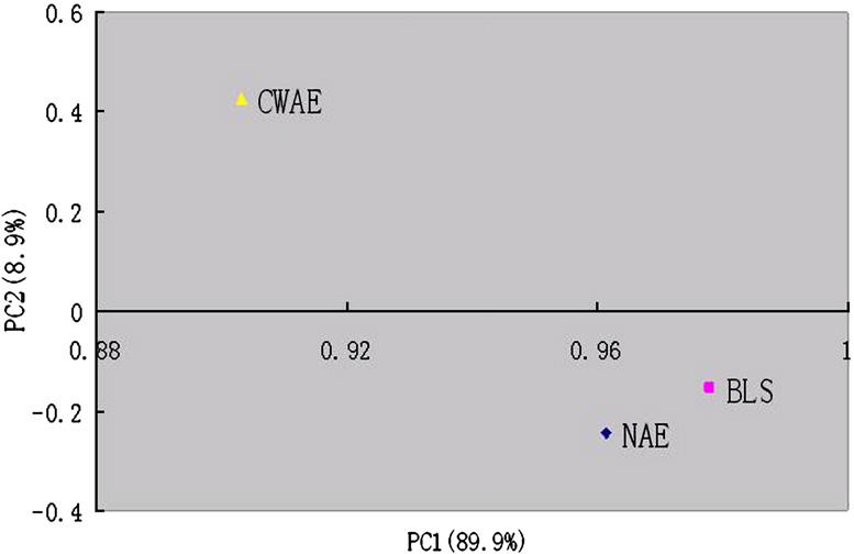 168 H. Yin et al. / Journal of Microbiological Methods 70 (2007) 165 178 Fig. 1. Principal-component analysis (PCA) based on the environmental variables.