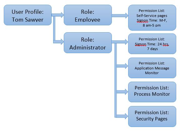 Introduction: PeopleSoft Security Basics Security Design Strategy (Optional) Before we focus on security, we will begin with an overview of the PeopleSoft Financials security design philosophy.