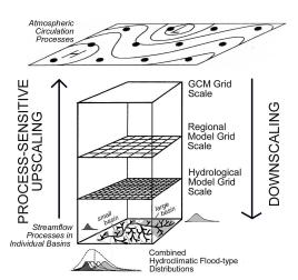 UNIVERSITIES COUNCIL ON WATER RESOURCES, ISSUE 126, PAGES 48-53, NOVEMBER 2003 Respecting the Drainage Divide: A Perspective on Hydroclimatological Change and Scale Katherine K.