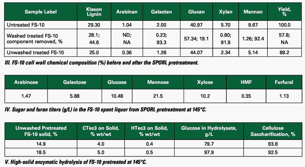 4. Time-dependent enzymatic glucose concentration of washed pretreated FS-10 at different solids loadings with CTec3 dosage: 15 FPU or 0.069 ml/g glucan.