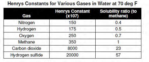 Water Scrubbing CO 2 is approximately 23 times more soluble in water compared to CH 4 N 2, H 2