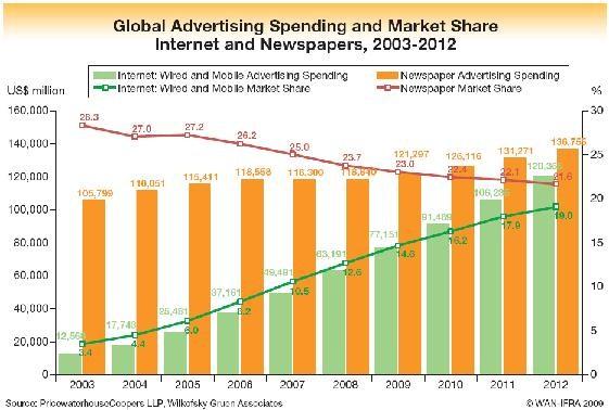 Internet advertising will overtake TV and Newspager 27/86