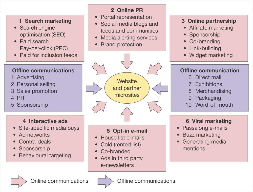 Six categories of e-communications Press release Distributors