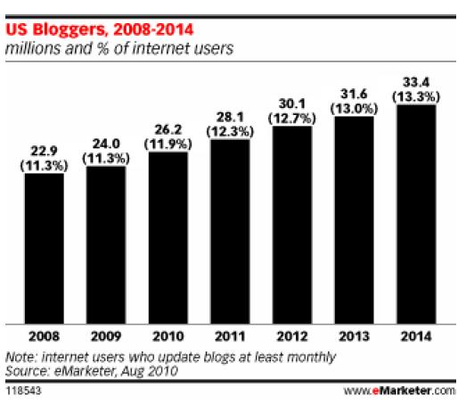 Blogs are on the rise 54/86 From PRWeb Webinar Hosted