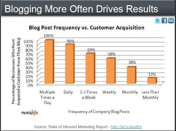 Blog often to drive results 55/86 From PRWeb Webinar