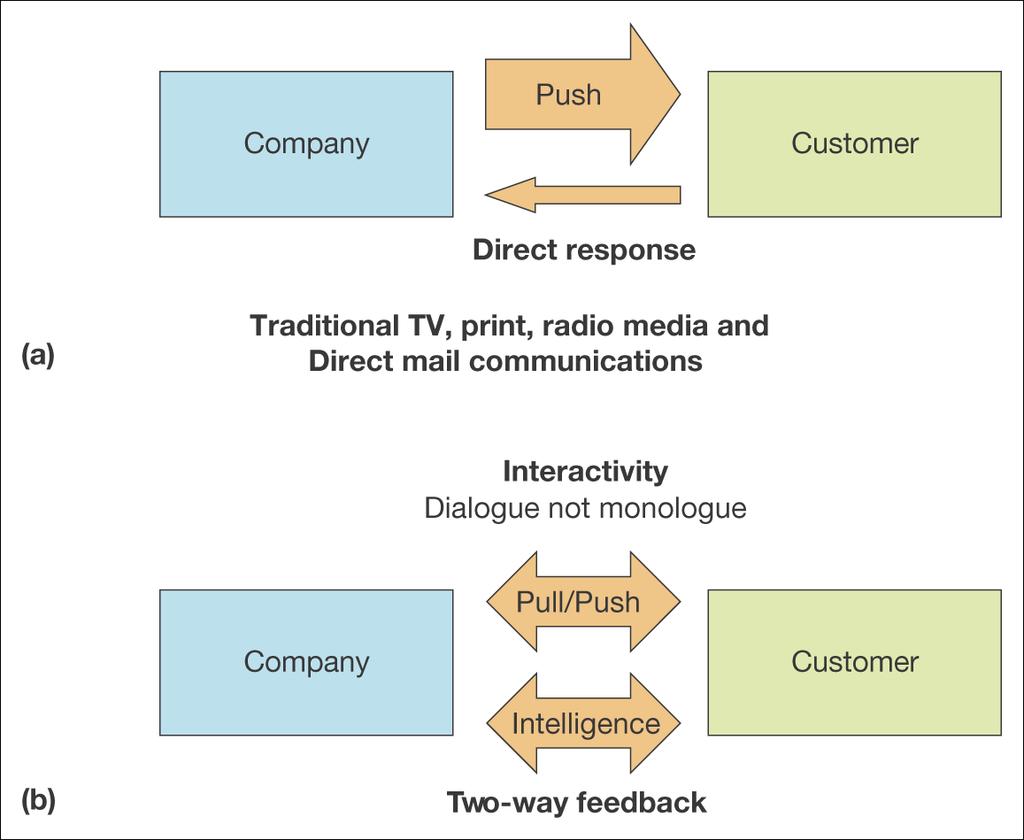 Communication models (a) traditional media (b) new