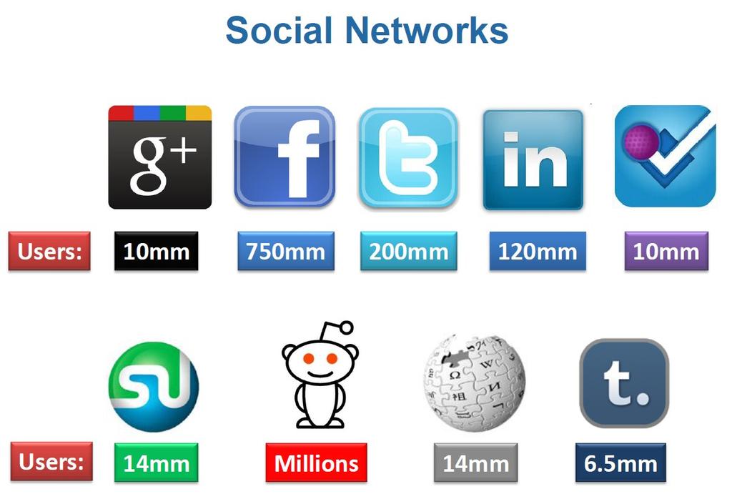 Social networks 60/86 From PRWeb Webinar Hosted By