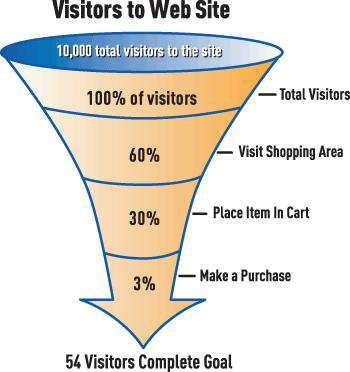 Conversion Funnel 0,54% conversion rate This is what you
