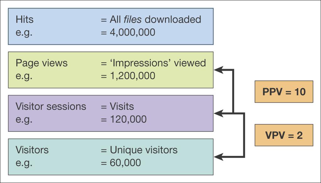 Different measures of visitor volume to a