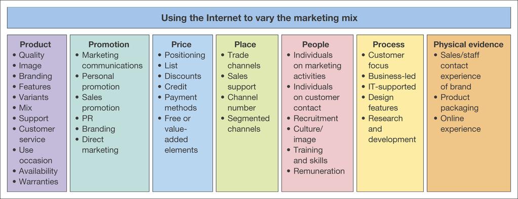 The elements of the marketing mix
