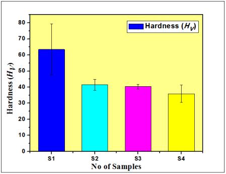 The surface morphology of 7075-T6 aluminium alloy immersed in 3.5% NaCl medium for a period of 28 days was compared with that of annealed metal samples. 3. RESULTS & DISCUSSIONS 3.