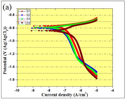 Fig. 6 illustrates the relationships between corrosion rate (mpy) and immersion time by weight loss measurements.
