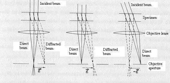 Kinematical theory of contrast Image interpretation in the EM the known distribution of the direct and/or diffracted beam on the lower surface of the crystal