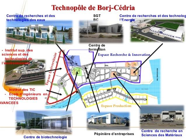 Technopark (Technopole of Borj Cedria) 89 ha RD&I area (4 Research Centres) Water: CERTE Energy: CRTen Biotechnology: CBBC Material: CNSM Education area (3 High