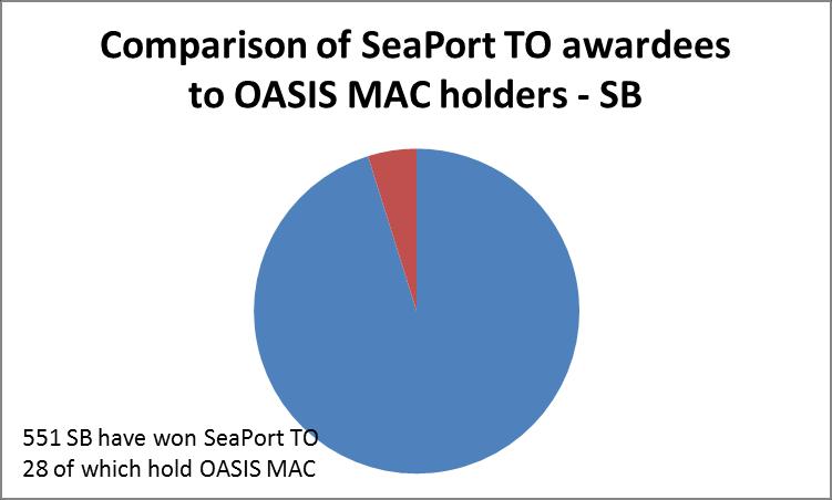 OASIS Vendor Base Comparison SeaPort LB also in OASIS Only 23% of LB who have won SeaPort TO s