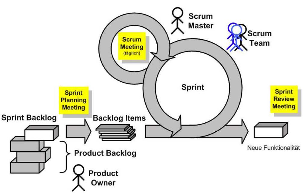 Overview of Scrum Scrum Master Daily Scrum meeting Potentially shippable Product