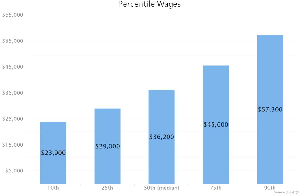 For the same year, average entry level wages were approximately $25,500 compared to an average of $44,900 for experienced workers.