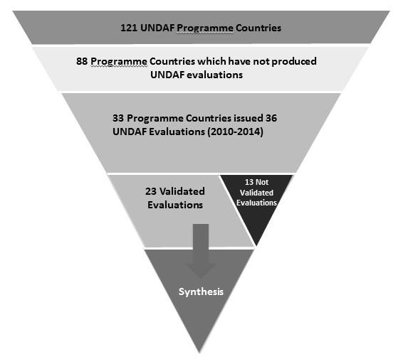 5 C. Scope 20. The inception phase of the assignment included the identification of all Framework evaluations from various online information sources within and outside the United Nations system. 21.