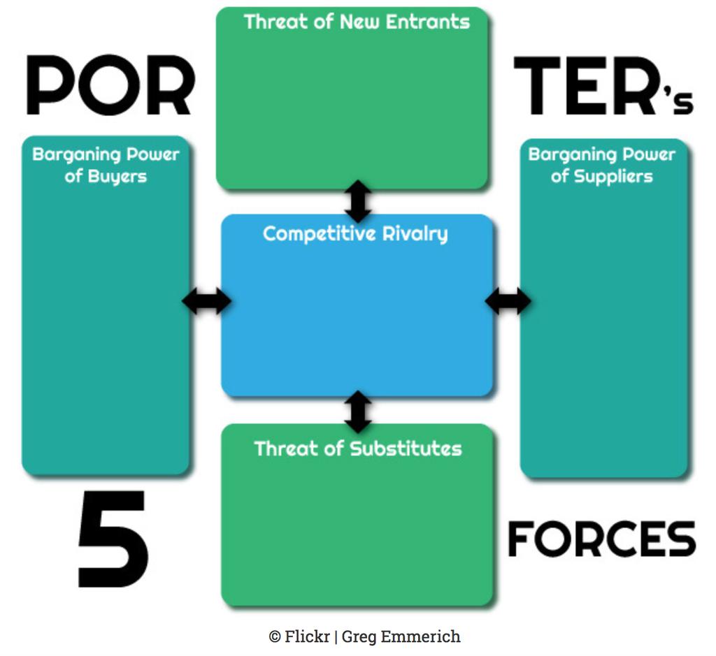 Porter s Five Forces Model Strategy framework by Martin on August 18, 2014 The five forces model was developed by Michael E.