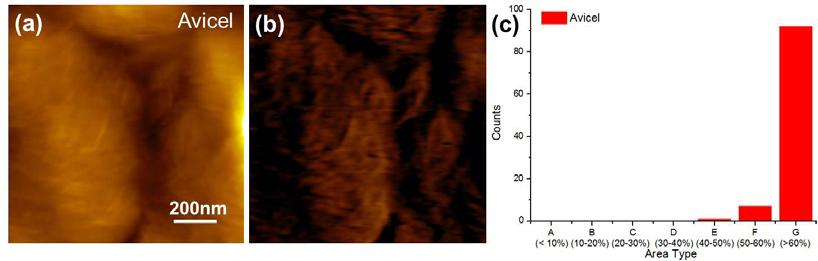 5. Topography and recognition images and area type distributions of pure microcrystalline cellulose (Avicel) Figure S8.