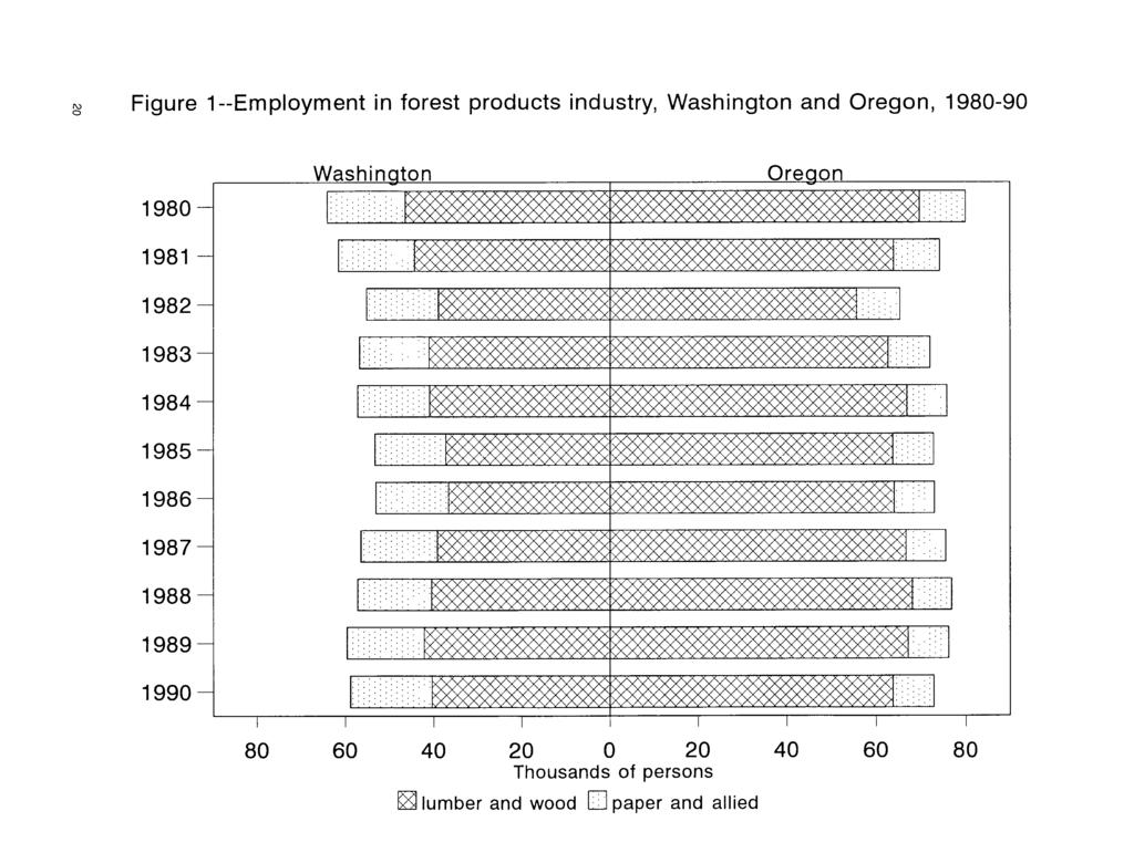 o~ Figure 1--Employment in forest products industry, Washington and Oregon, 1980-90 1980 - V~ash.i n.
