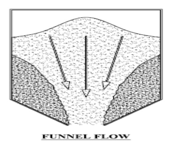 Bin & Hopper Design The common flow problems