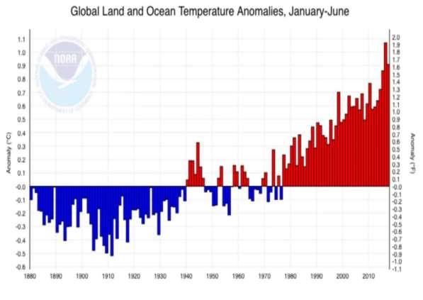 You don t need to be a climate scientist to see a temp trend September 2017 was the hottest September ever recorded in the four decades of satellite data analyzed by