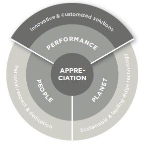 6 Clariant focus on value creation with innovative and customized solutions to design Clariant provides a desired performance in customer products to produce