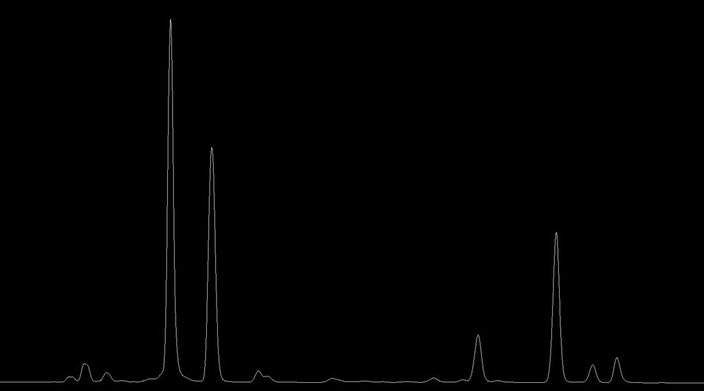 Abundance at 296 nm (mau) Chlorophyl B Lutein Chlorophyl