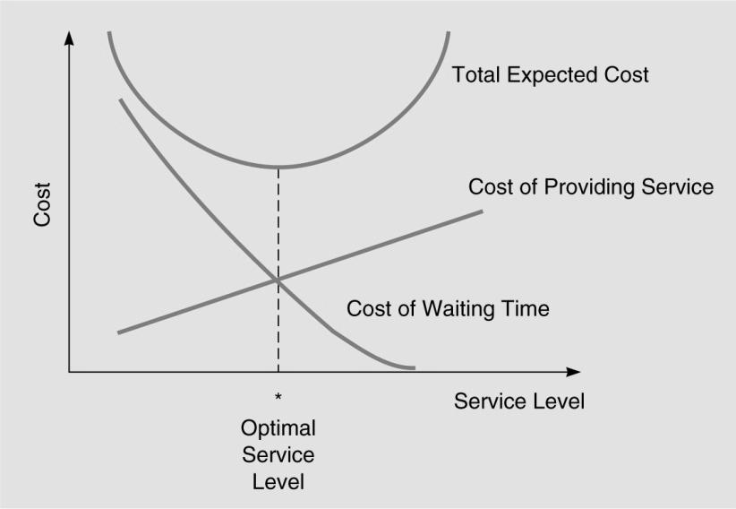 Waiting Line Costs There is generally a trade-off between cost of providing service and cost of waiting time.