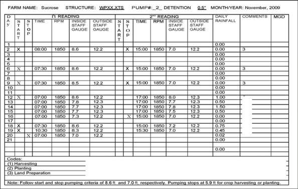 Pump Logs A complete pump log includes: Upstream and downstream staff gage readings indicating start and stop elevations.