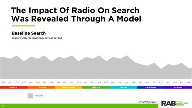 Google Search data, specifically Google Trends and Google Ad Words, provided the actual minute-by-minute search volume for given search terms (i.e., brand name, product names, etc.
