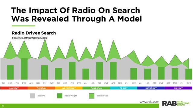 All lifts noted in this study are a lift from the organic search baseline. (Image A displays the natural peaks and valleys of search throughout the week and at specific times of day.
