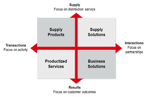 Technology is not strategy, but can enable gains when aligned with a distributor s core value We are focused on what the customer expects and try to meet the expectations quicker than our