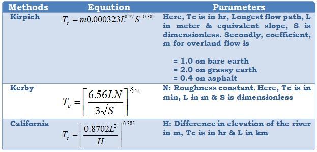empirical equations normally used for estimation of this parameter are as under: (For more discussion on 'Tc', reader may please refer to Hydrologic Analysis and Design by Richard H.
