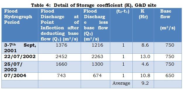 Determination of Basin storage coefficient (K) Since the site specific observed short interval discharge data is not available for dam site, therefore basin storage coefficient is estimated based on